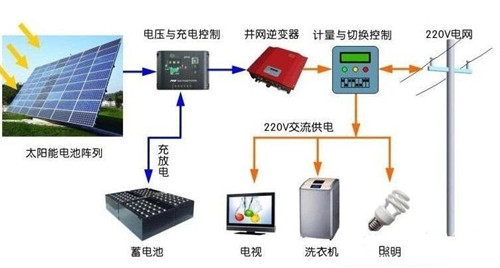 用電不花錢可能嗎？ 光伏儲(chǔ)能系統(tǒng)進(jìn)入黃金時(shí)代