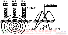 氣體檢測儀檢測六氟化硫氣體濃度、泄漏、質(zhì)量等參數(shù)